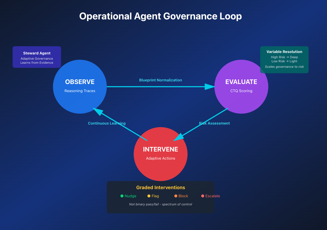 The continuous Observe–Evaluate–Intervene loop